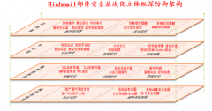 RichmailƳҵɿذȫʼϵͳ